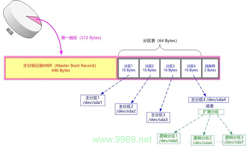 如何在Linux中挂载分区？插图4