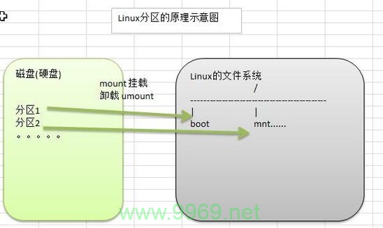 如何在Linux中挂载分区？插图2