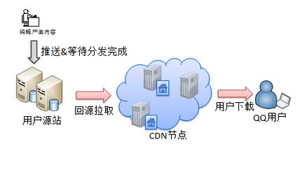 如何实现腾讯服务通过内容分发网络（CDN）的接入？插图2