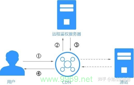 如何确保CDN云服务的安全性？插图4