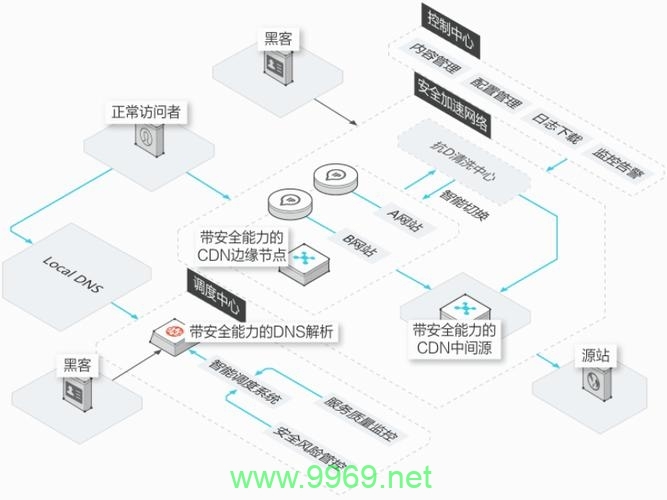 如何确保CDN云服务的安全性？插图