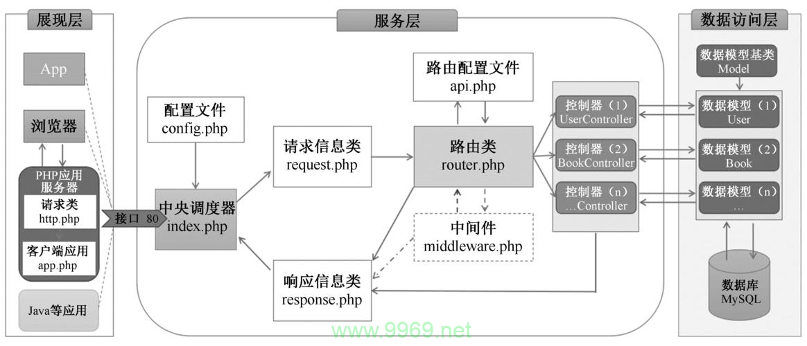 如何成为一名成功的PHP网站架构师？插图4