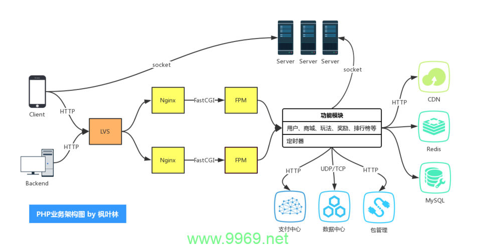 如何成为一名成功的PHP网站架构师？插图