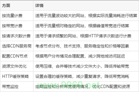 如何有效降低内容分发网络（CDN）的成本？插图2