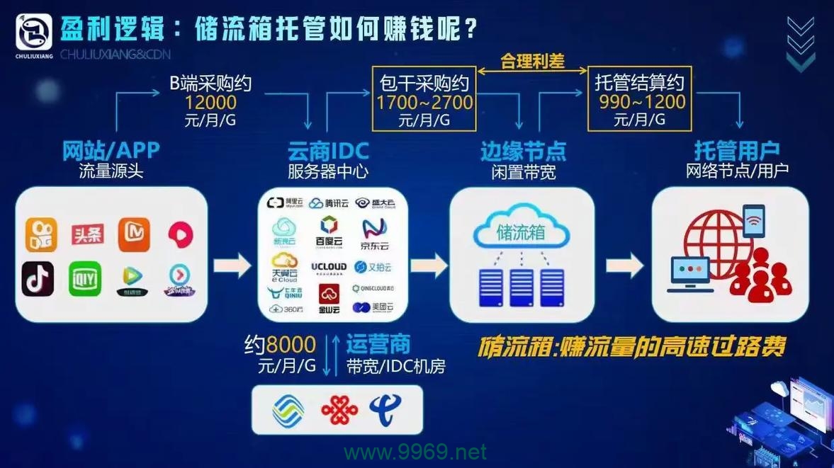 如何有效降低内容分发网络（CDN）的成本？插图4