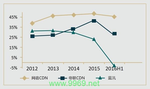 CDN行业的毛利率究竟有多高？插图