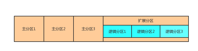 在安装Linux时，如何正确设置逻辑分区？插图