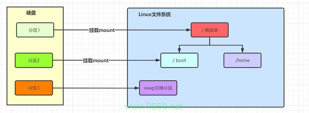 如何在Linux系统中进行高效的分区规划？插图2