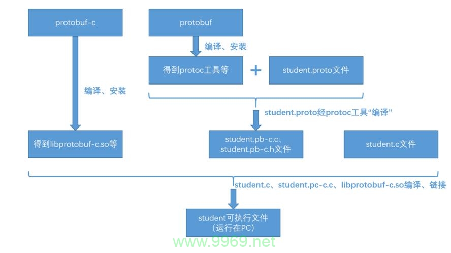 如何有效使用Protobuf C进行高效通信？插图2