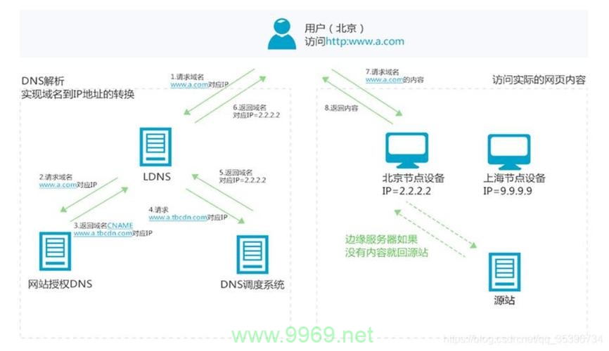 如何有效分析网站中的CDN节点？插图4