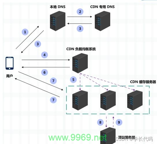 如何有效分析网站中的CDN节点？插图