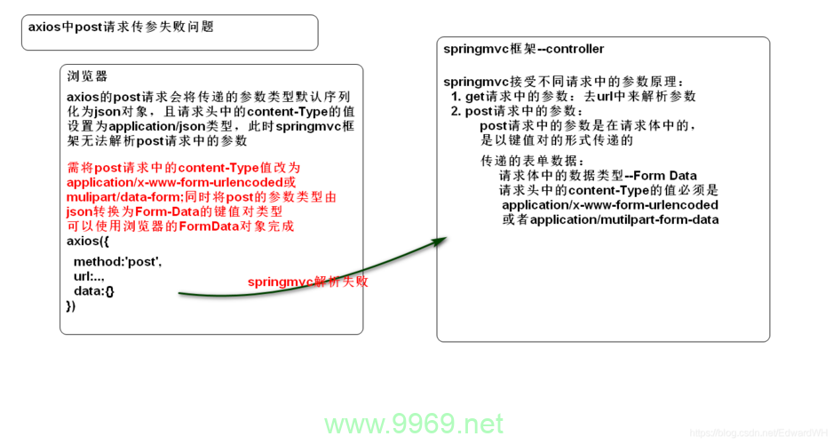 如何在URL中集成POST请求以传递对象参数？插图2