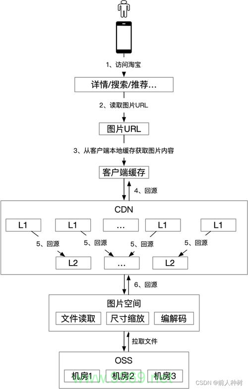 如何在移动设备上利用CDN加速内容访问？插图4