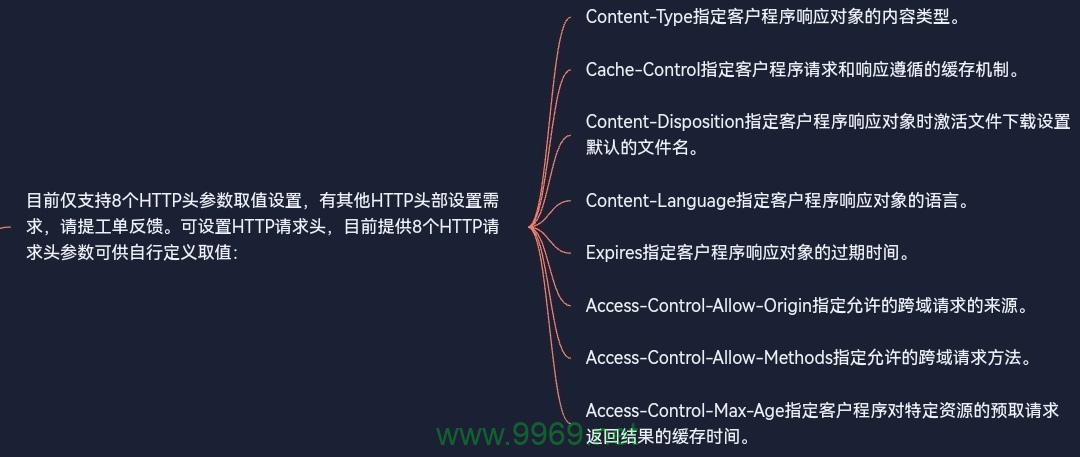 如何通过添加请求头来优化CDN性能？插图4