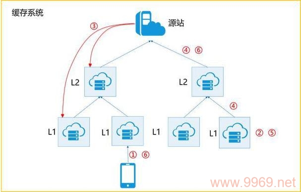 在哪个网络层级中，内容分发网络（CDN）通常承载其服务？插图2