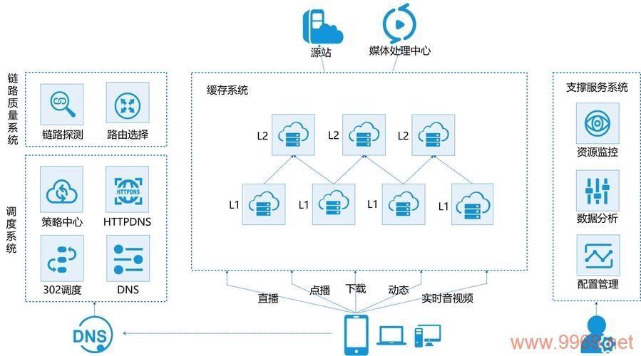 在哪个网络层级中，内容分发网络（CDN）通常承载其服务？插图