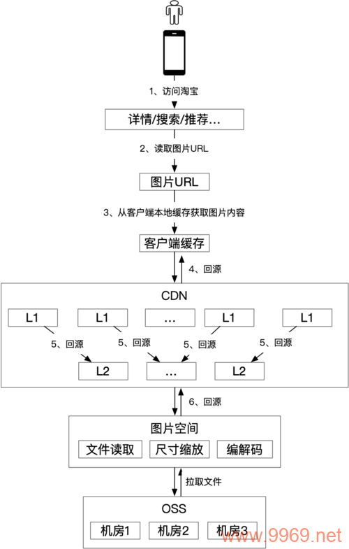 如何在淘宝CDN中修改数据？插图