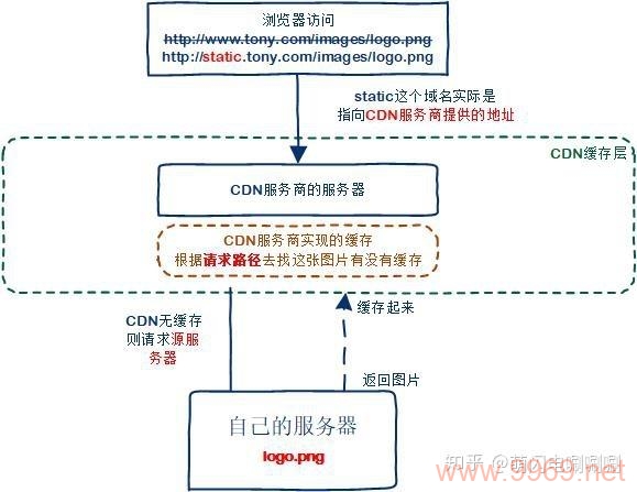 如何在淘宝CDN中修改数据？插图2