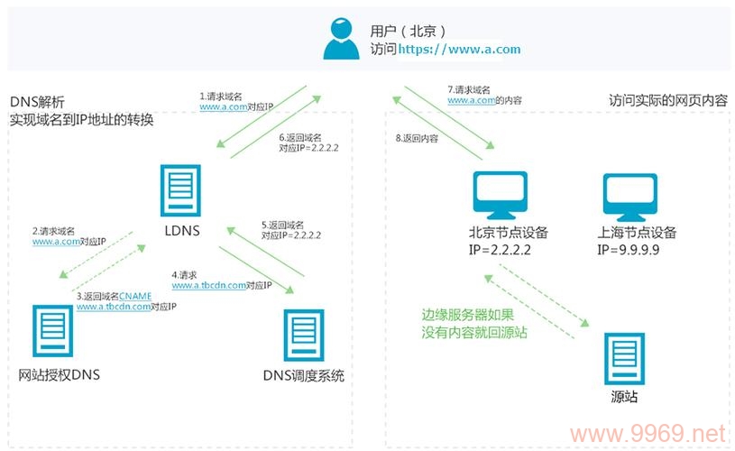 如何在淘宝CDN中修改数据？插图4