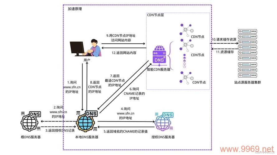 CDN如何提升网站的访问速度和性能？插图