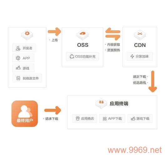 如何使用阿里云CDN和OSS来优化网站性能？插图