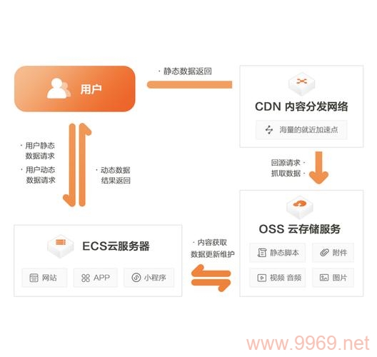 如何使用阿里云CDN和OSS来优化网站性能？插图2