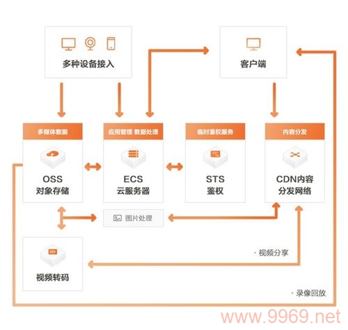 如何使用阿里云CDN和OSS来优化网站性能？插图4