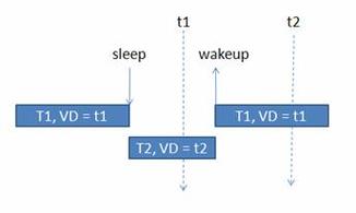 Linux中sleep命令是如何实现暂停进程的？插图4