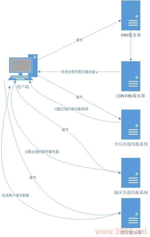 易数据CDN路由，如何优化网络性能和提升用户体验？插图2