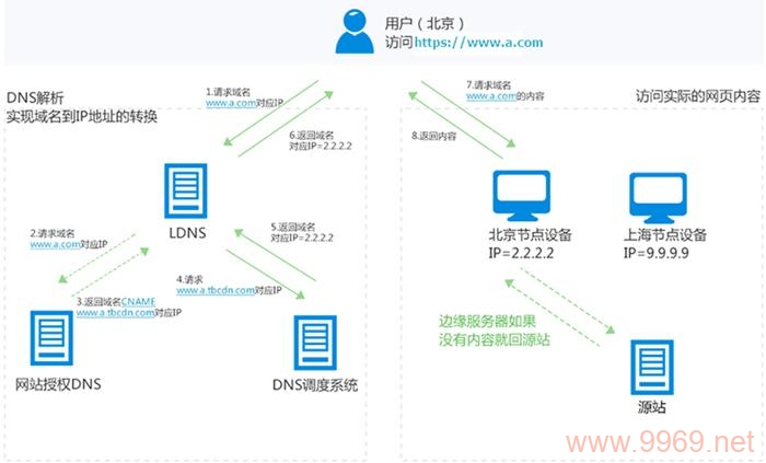 在什么情况下网站需要使用CDN加速服务？插图4