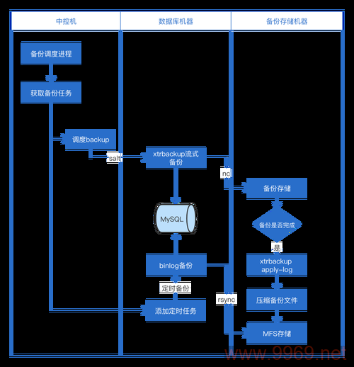 如何高效地批量备份GaussDB(for MySQL)数据库？插图2