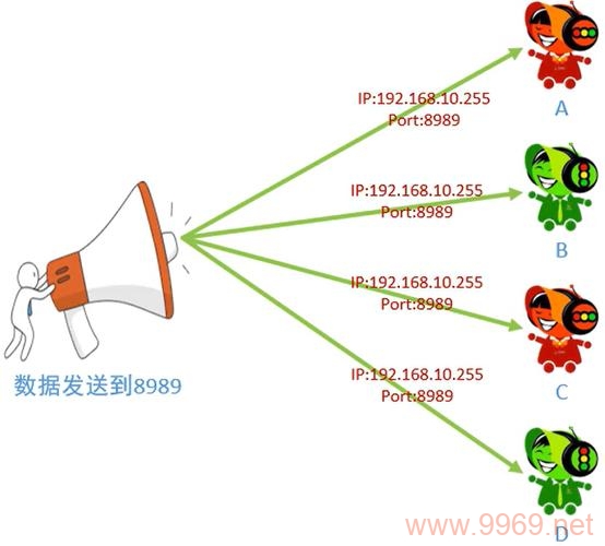 如何有效地在Linux系统中发送和接收UDP广播包？插图2