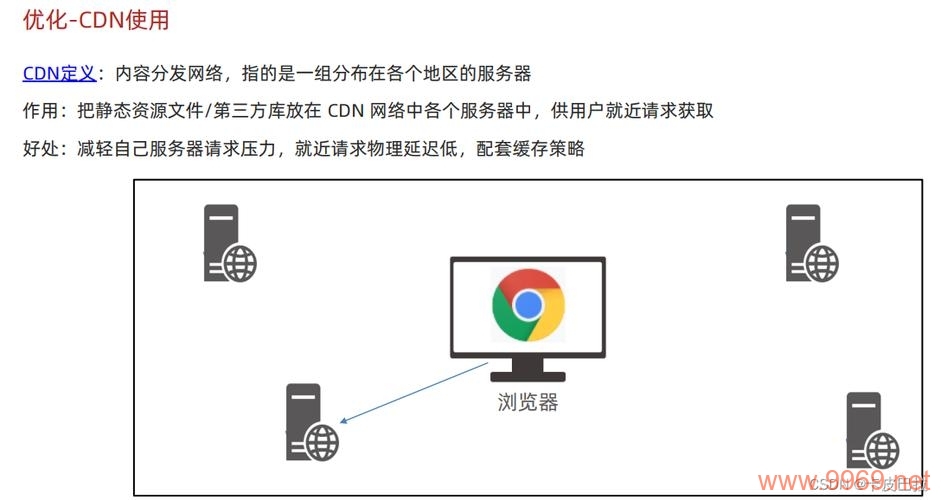 如何通过前端优化提高CDN加载速度？插图