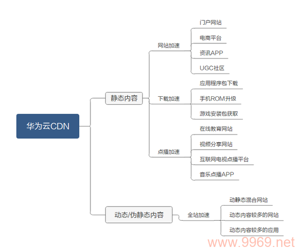 探索CDN数据类型，它们如何优化内容分发？插图4