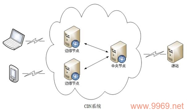 3dns CDN如何提升网站性能？插图