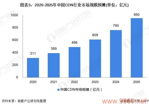 2020年中国内容分发网络（CDN）规模究竟有多大？插图