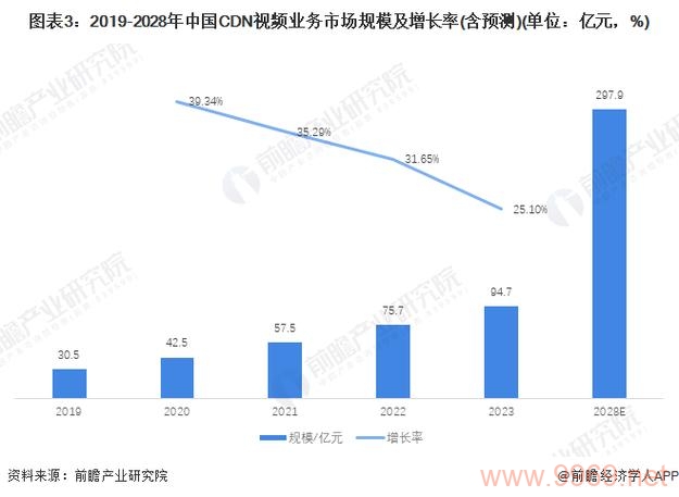 2020年中国内容分发网络（CDN）规模究竟有多大？插图2