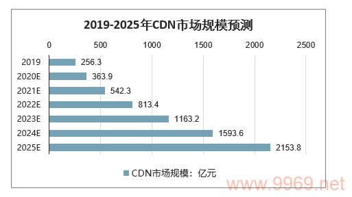 2020年中国内容分发网络（CDN）规模究竟有多大？插图4