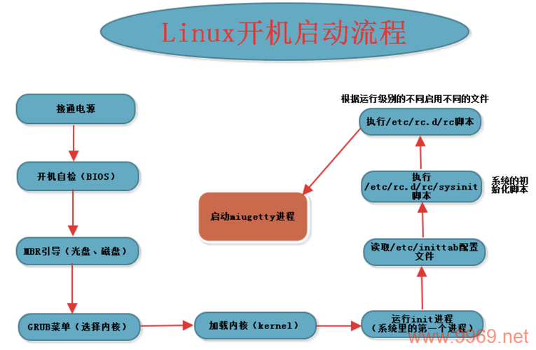 如何在Linux系统中启动PHP服务？插图