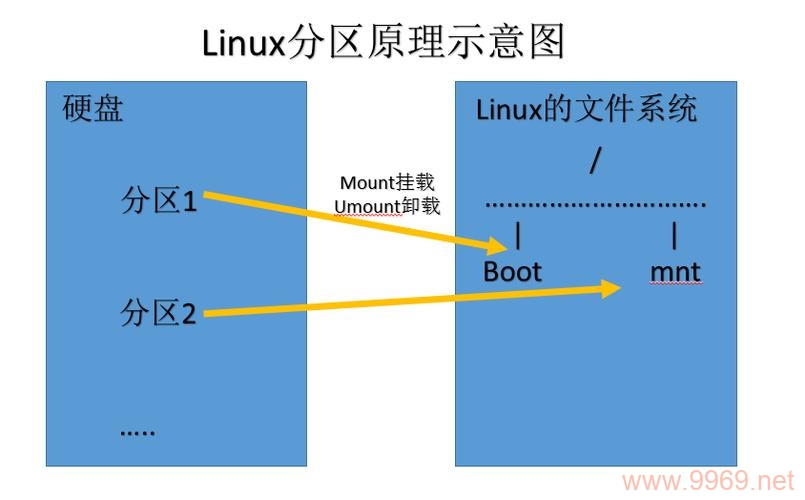 如何在Linux系统中挂载NTFS分区？插图4