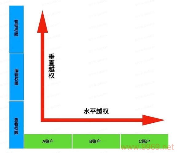 如何有效预防和应对越权访问漏洞？插图2