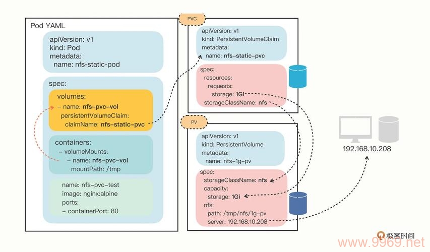 如何深入理解Kubernetes中的PersistentVolumes API及其功能？插图2