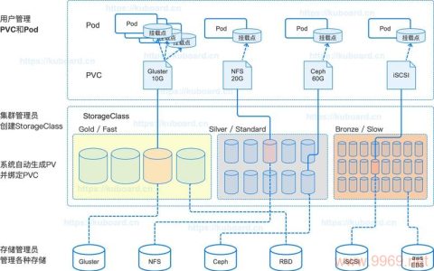 如何深入理解Kubernetes中的PersistentVolumes API及其功能？