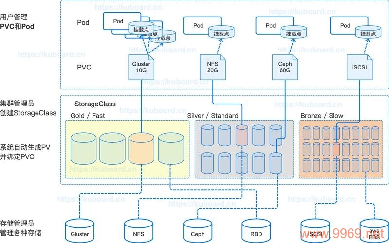 如何深入理解Kubernetes中的PersistentVolumes API及其功能？插图