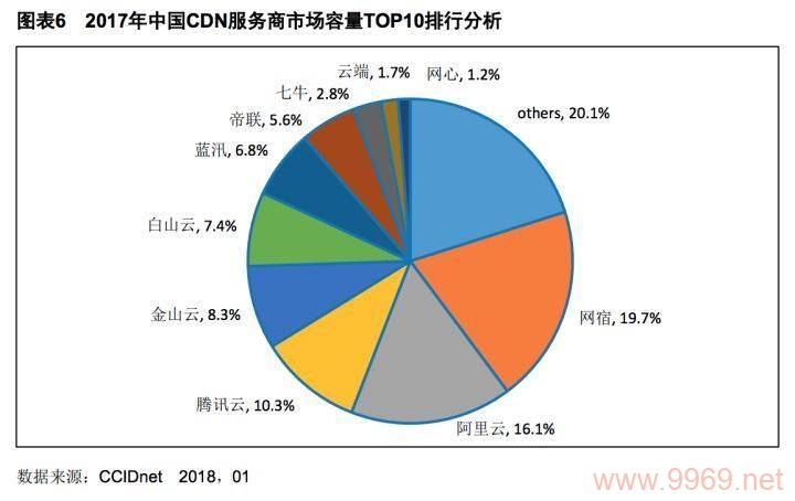 2017年CDN行业有哪些显著的发展和变化？插图2