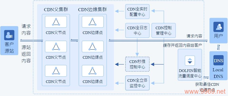 如何利用CDN加速技术提升网站性能和用户体验？插图