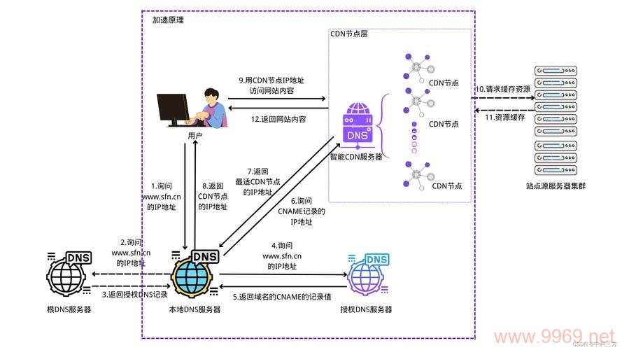 如何利用CDN加速技术提升网站性能和用户体验？插图2