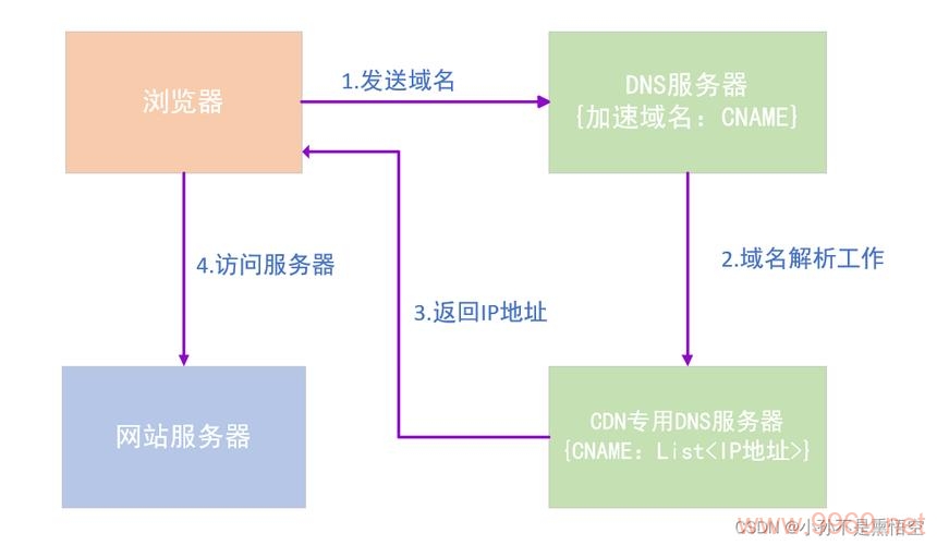 如何正确配置CDN以优化网站解析速度？插图2