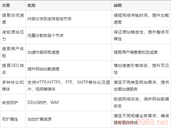 使用CDN加速是否真的能提升网站在搜索引擎中的排名？插图4