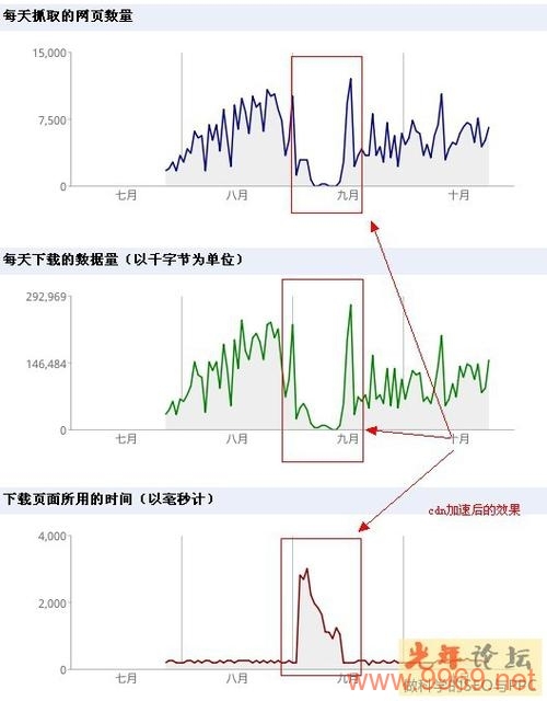 使用CDN加速是否真的能提升网站在搜索引擎中的排名？插图